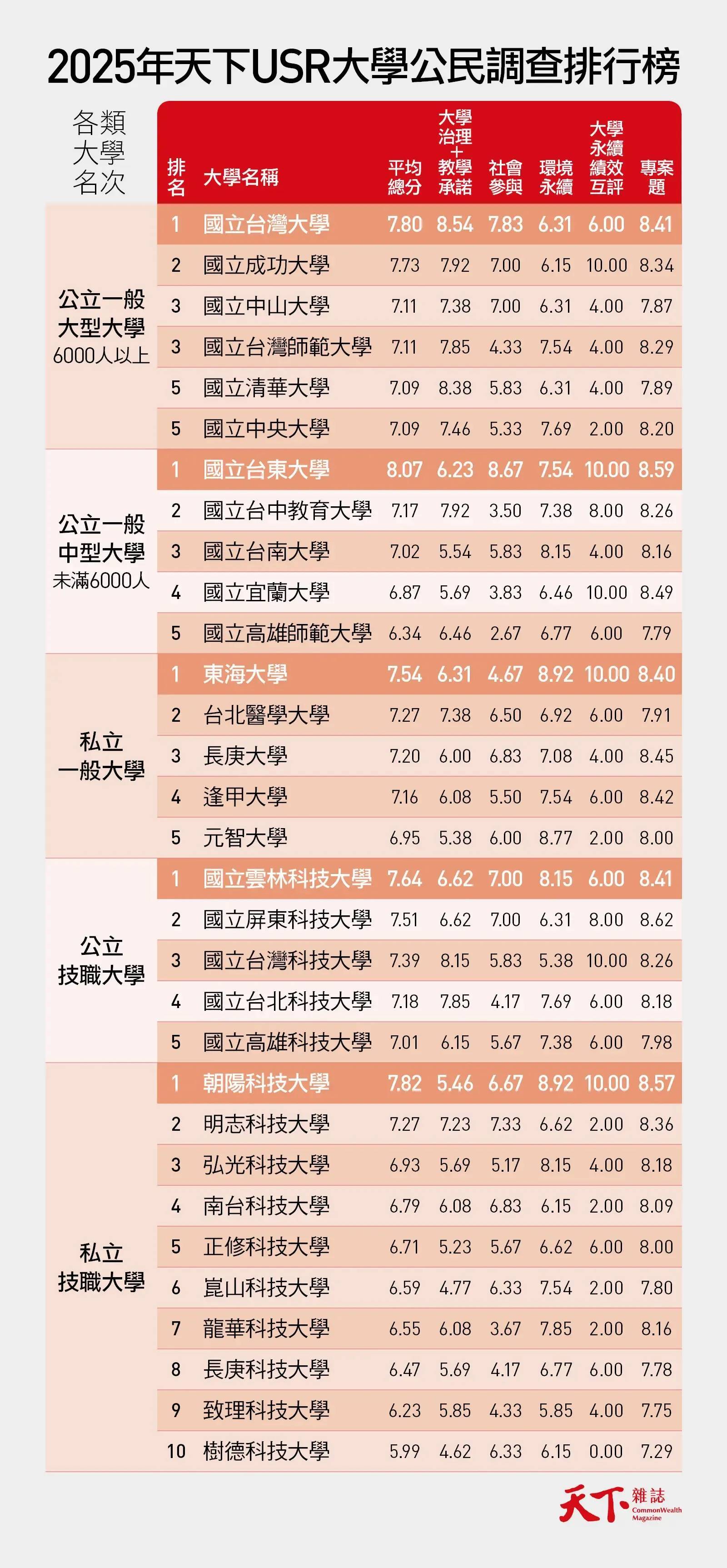 長庚科大 獲 天下評為2025天下USR大學公民獎 私立技職大學第8名