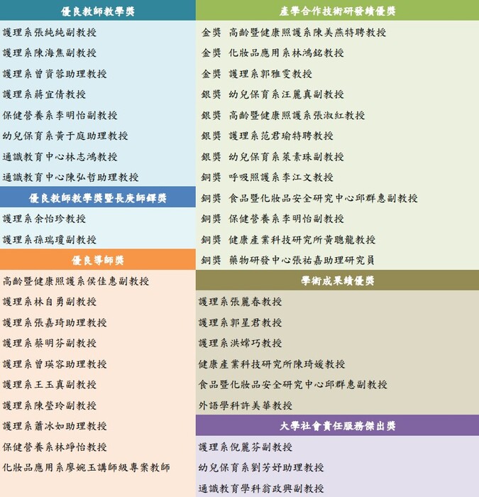 長庚科大114優良教師名單(詳內文)