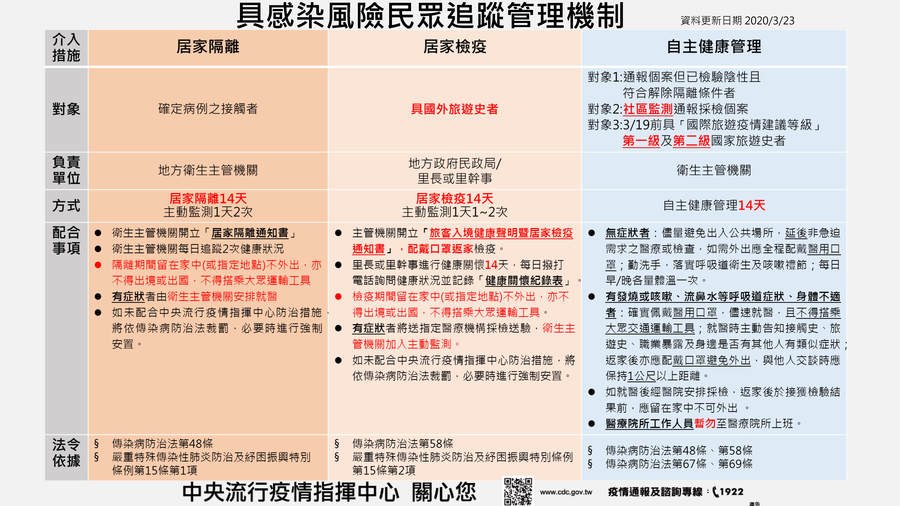 2020.03.23 具感染風險民眾追蹤管理機制表