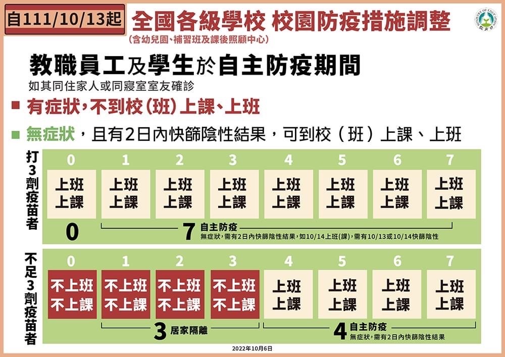 2022.10.06 自111/10/13起全國各級學校 校園防疫措施調整(含幼兒園、補習班及課後照顧中心)