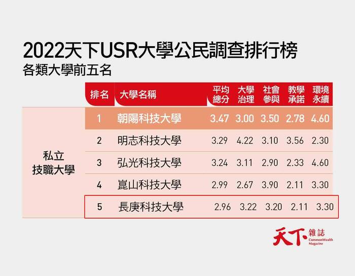 長庚科大榮獲天下雜誌「天下USR大學公民」第五名