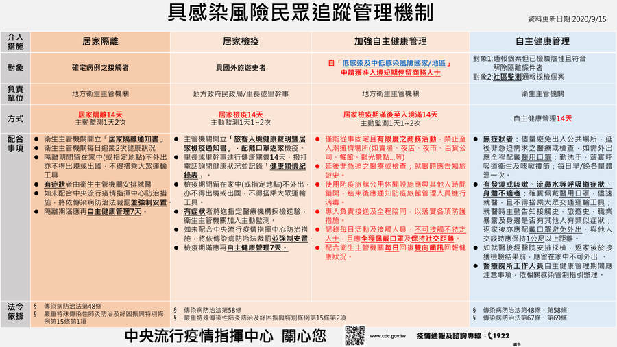 2020.09.15 具感染風險者追蹤管理機制表