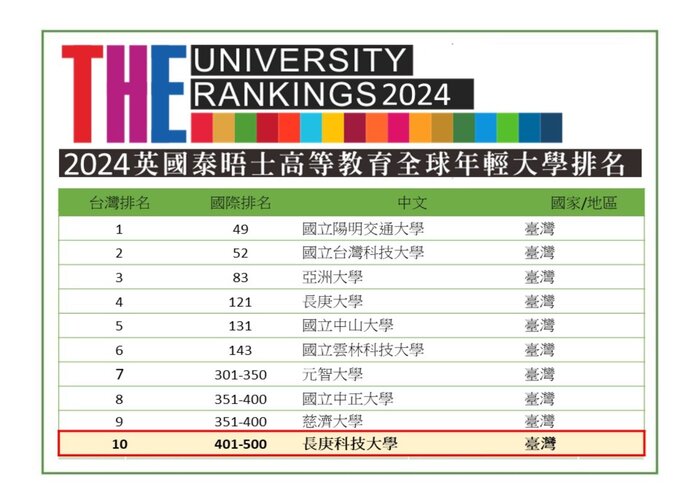 【大紀元】蟬聯2024全球年輕大學排名 長庚科大私立科大榜首