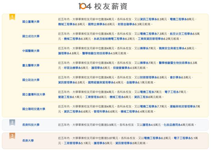 【ETtoday】最佳大學品牌力 長庚科大校友薪資超越頂大