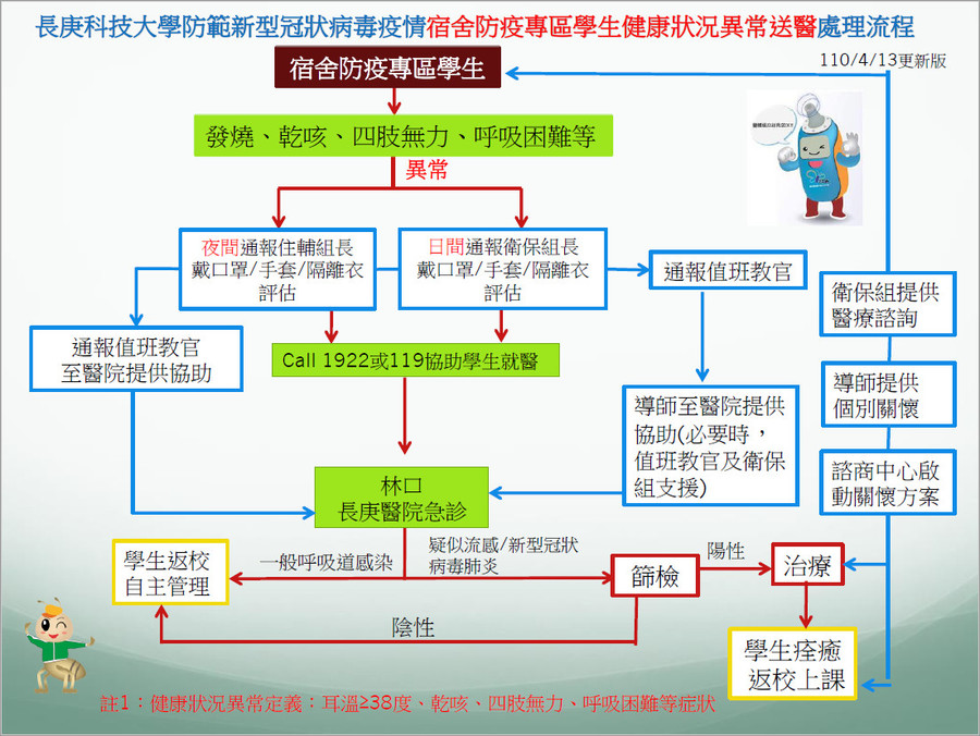 出現發燒(耳溫體溫≧38度)、咳嗽、呼吸急促等呼吸道等症狀，立即通報相關單位，並撥打1922或119預約派車搭乘防疫專車前往林口長庚醫院急診就醫。