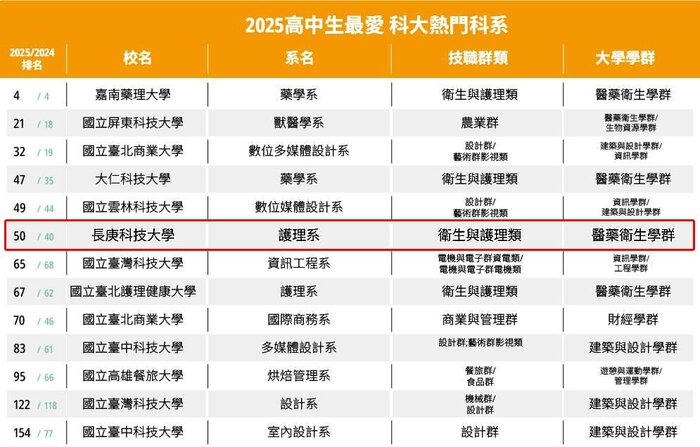 2025高中生最愛科大熱門科系本校護理系排名50