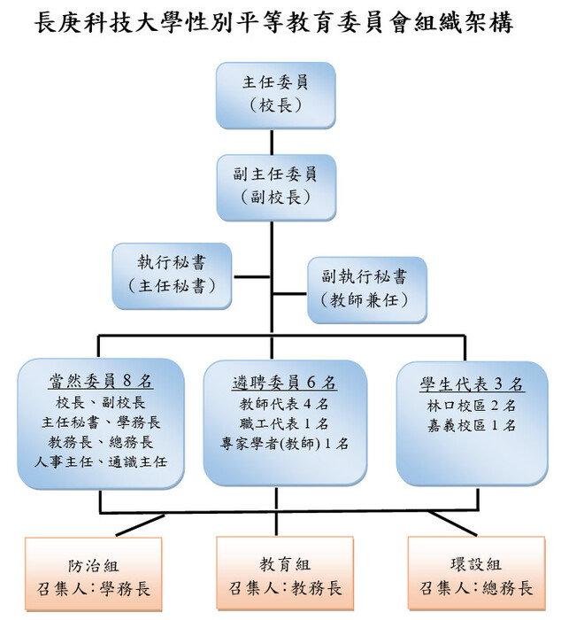 長庚科技大學性別平等教育委員會組織架構圖，詳細內容請見內頁說明(另開新視窗/jpg檔)