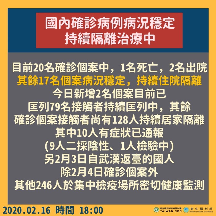 2020.02.16 國內確診病例病況穩定，持續隔離治療中