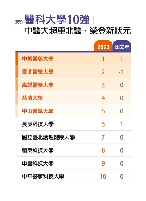 醫科大學10強