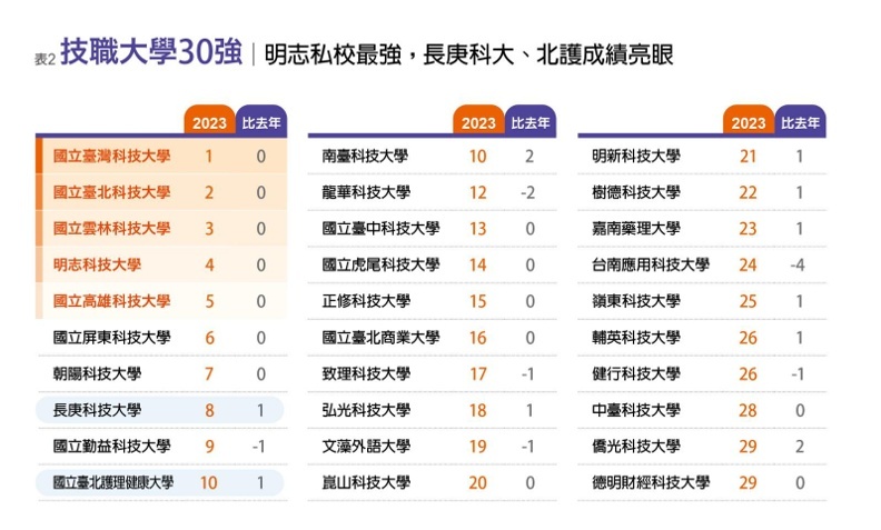 技職大學30強