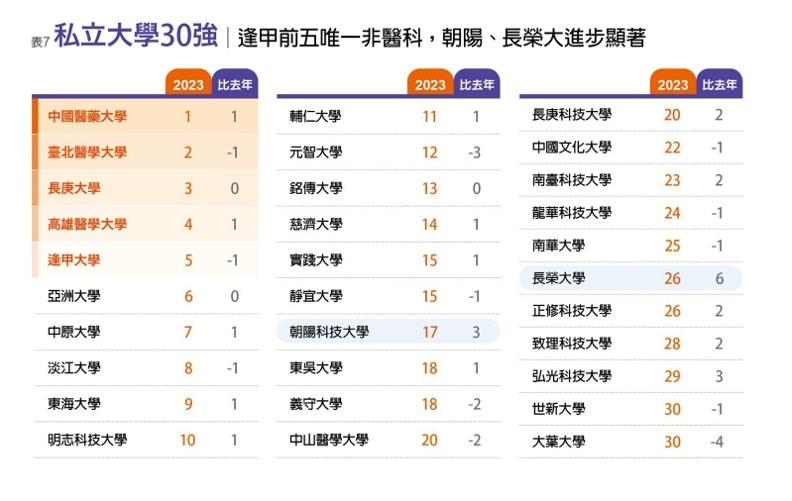 私立大學30強