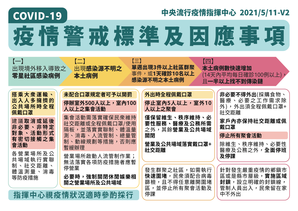 疫情警戒標準及因應事項1100511v2