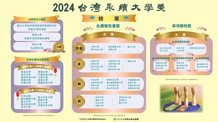 2024台灣永續大學獎榜單