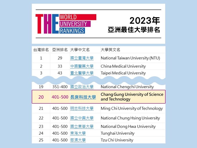 長庚科技大學於2023年亞洲最佳大學排名躍升為私立科技大學第一名