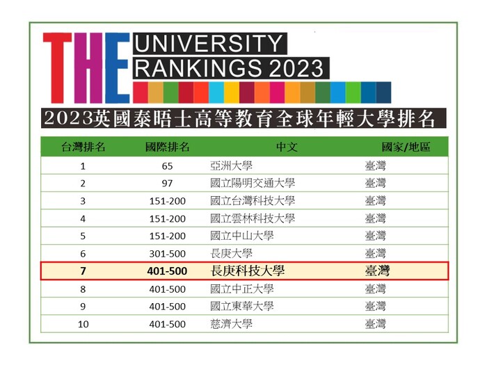 【ETtoday】2023全球最佳年輕大學排名　長庚科大蟬聯私立科大第一名