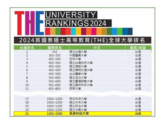 【大紀元】泰晤士2024世界大學與影響力排名 長庚科大再度入榜（系列圖片一）