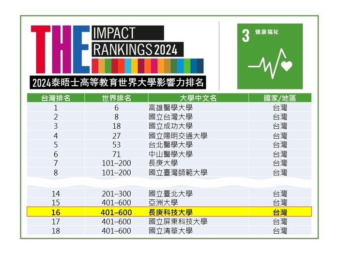 【大紀元】泰晤士2024世界大學與影響力排名 長庚科大再度入榜（系列圖片二）