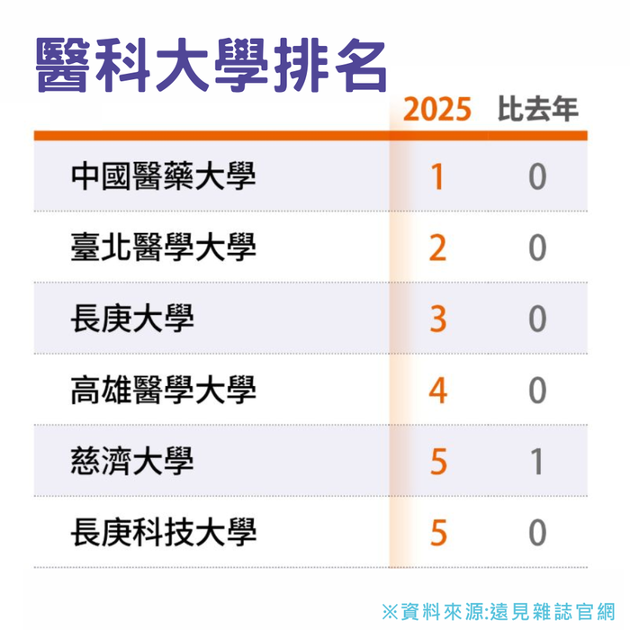 醫科大學排名第5名(另開新視窗/png檔)圖片