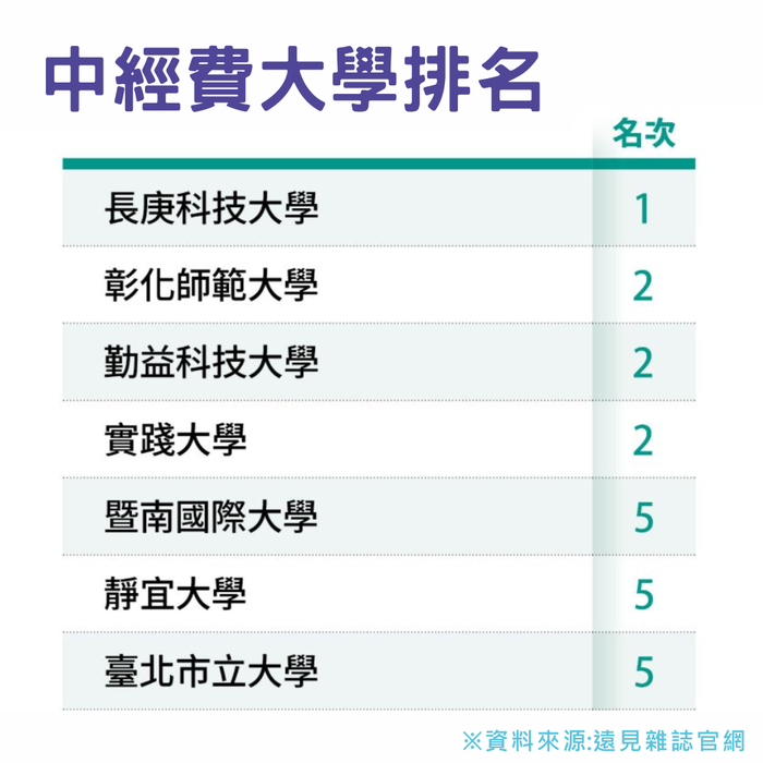 中經費大學排名第1名(另開新視窗/png檔)圖片