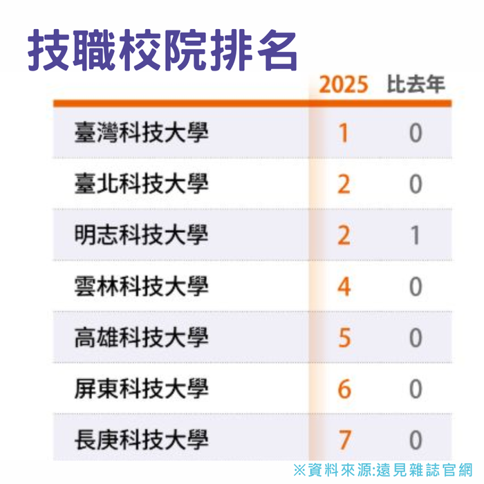 技職校院排名第7名(另開新視窗/png檔)圖片