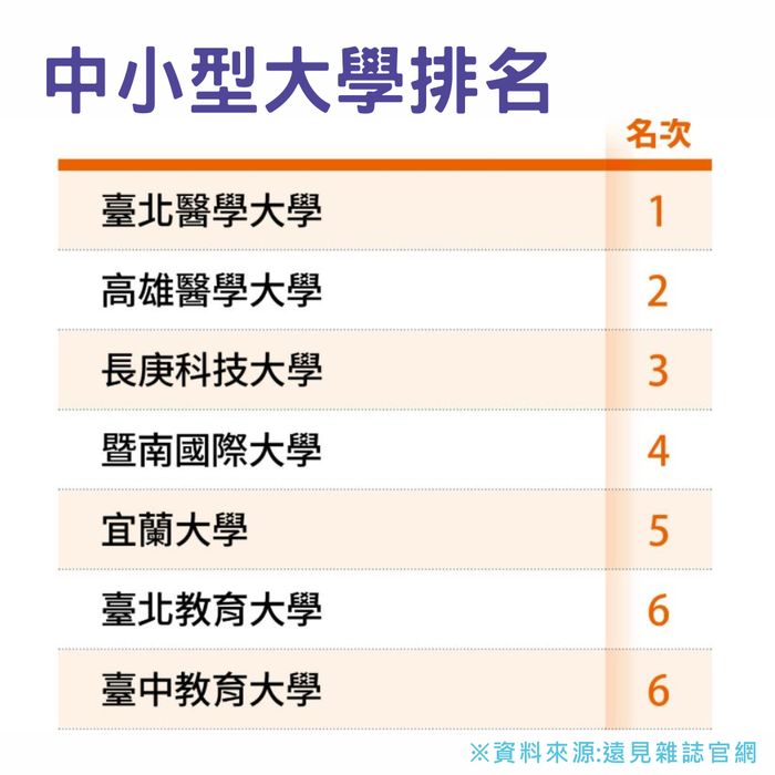 中小型大學排名第3名(另開新視窗/png檔)圖片
