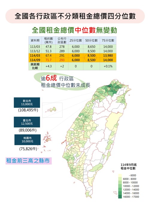 全國各行政區不分類租金總價四分位數