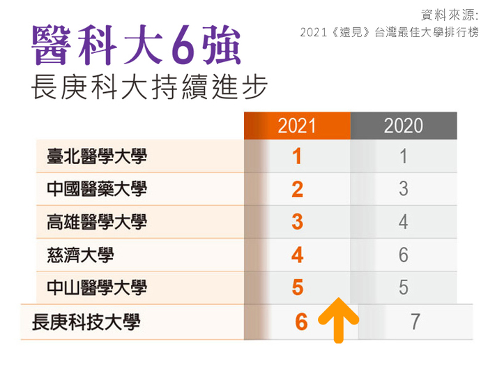 2021《遠見》台灣最佳大學醫科大排行榜。