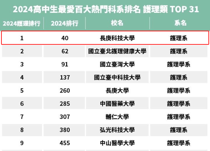 【經濟日報】2024百大熱門科系 長庚科大蟬聯護理第一名(另開新視窗/png檔)圖片
