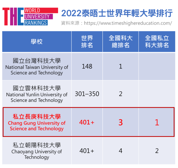 長庚科技大學於2022泰晤士世界最佳年輕大學排行中榮獲全國私立科技大學第一名。