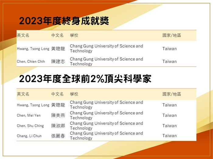 全球前2%頂尖科學家榜單（World’s Top 2% Scientists）