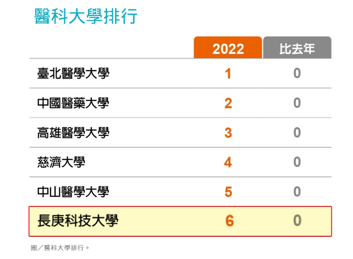 遠見大學排行榜 長庚科大蟬聯「全台醫科大學」第6名等佳績(系列圖片共4張)