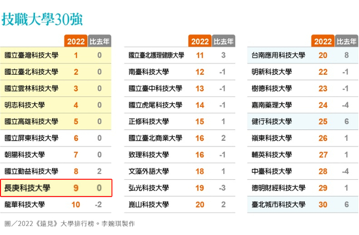 遠見大學排行榜 長庚科大蟬聯「全台醫科大學」第6名等佳績(系列圖片共4張)