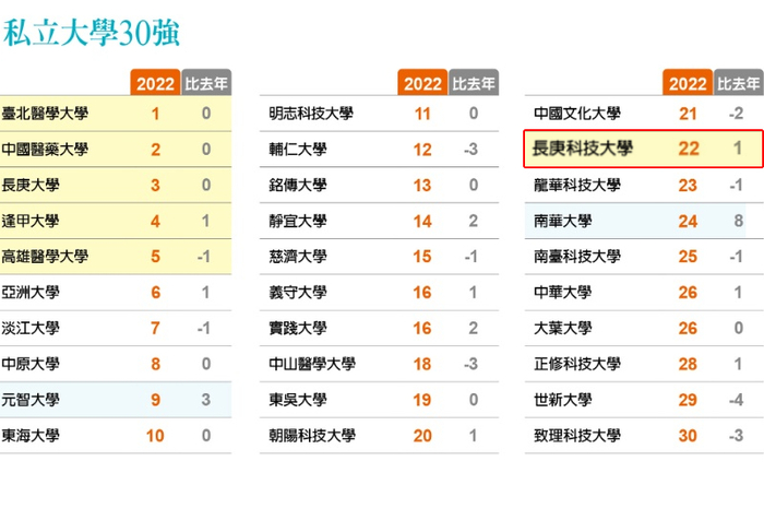 遠見大學排行榜 長庚科大蟬聯「全台醫科大學」第6名等佳績(系列圖片共4張)