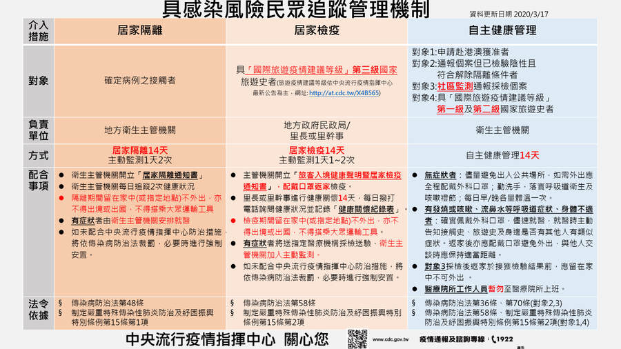 2020.03.17 具感染風險民眾追蹤管理機制