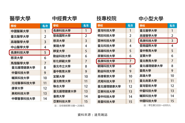 2026《遠見》大學排行榜，長庚科大榮獲多項佳績。