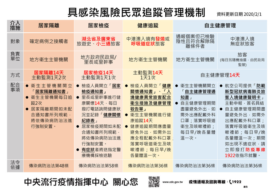 2020.02.01 具感染風險民眾追蹤管理機制