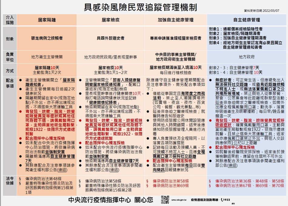 具感染風險者追蹤管理機制表2022.03.07