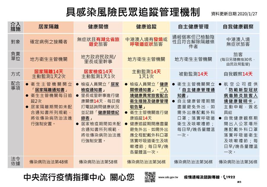 2020.01.27 具感染風險民眾追蹤管理機制