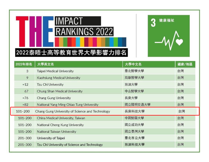 長庚科技大學於「2022世界大學影響力排名」單項排名 101-200名的好成績