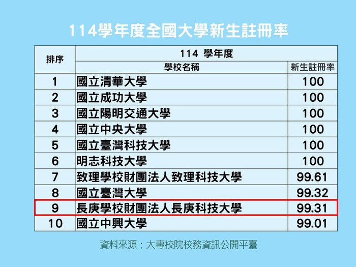 114學年度全國大學新生註冊率，本校99.31%排名第9