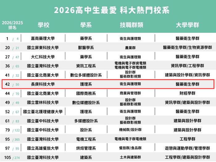 2026高中生最愛科大熱門校系，本校排名42