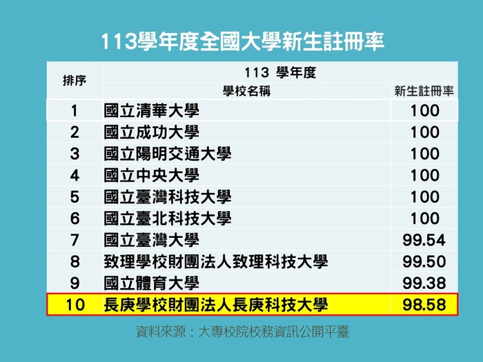 【大紀元】長庚科大註冊率三度突破98% 再度超越頂大