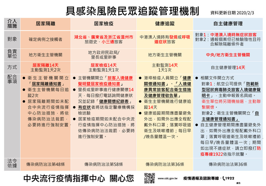 2020.02.03 具感染風險民眾追蹤管理機制