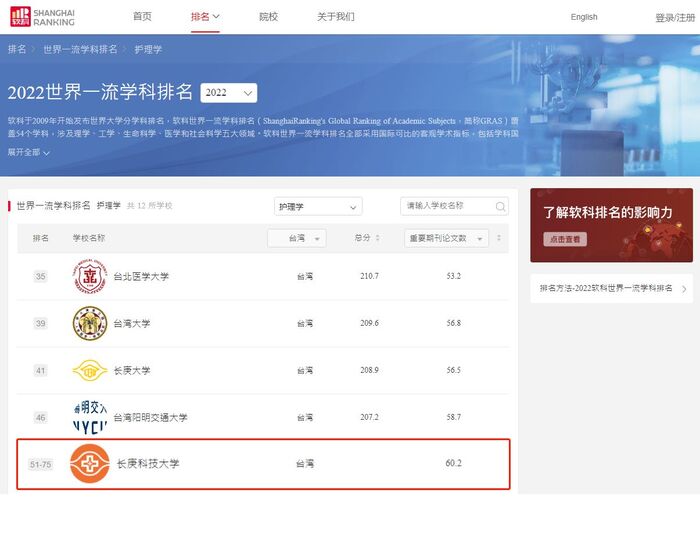 2022年軟科世界一流學科排名，長庚科大榮獲護理領域第51-75名。