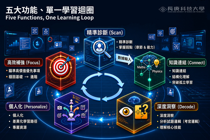 長庚科大獨創五合一的智慧學習支援系統，展示如何以 AI 協助學生深度理解