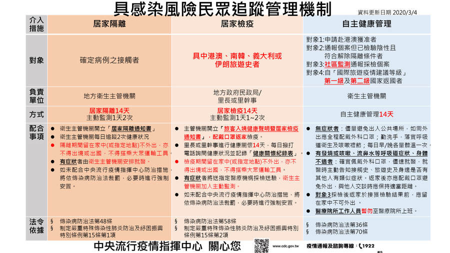 2020.03.04 具感染風險民眾追蹤管理機制