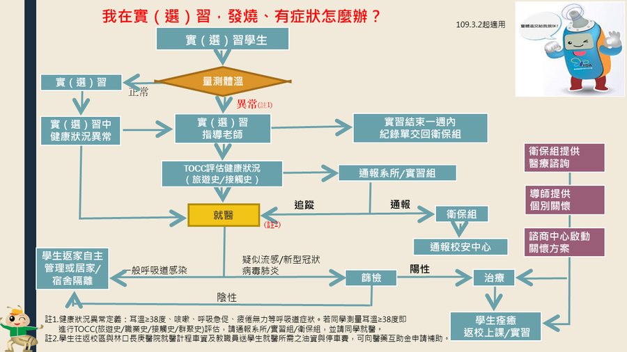 長庚科技大學校園防疫措施實習學生健康狀況異常流程 109.3.2起適用(另開新視窗/png檔)圖片