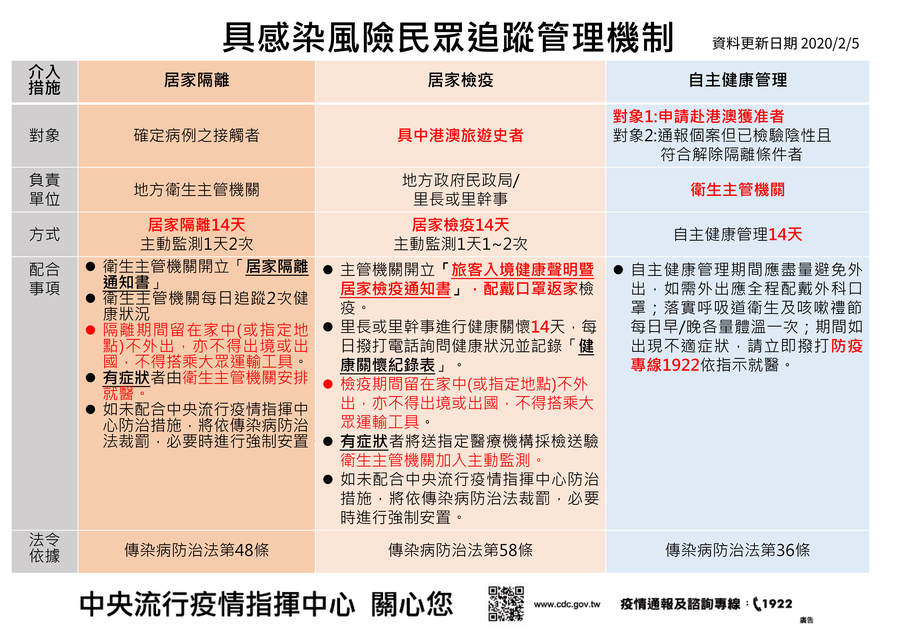 2020.02.05 具感染風險民眾追蹤管理機制
