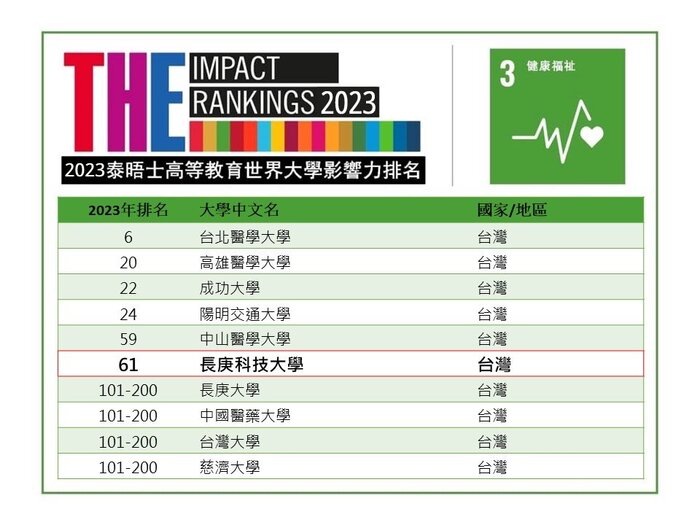 【ETtoday】長庚科大蟬聯2023世界大學影響力排名　全國科大第一