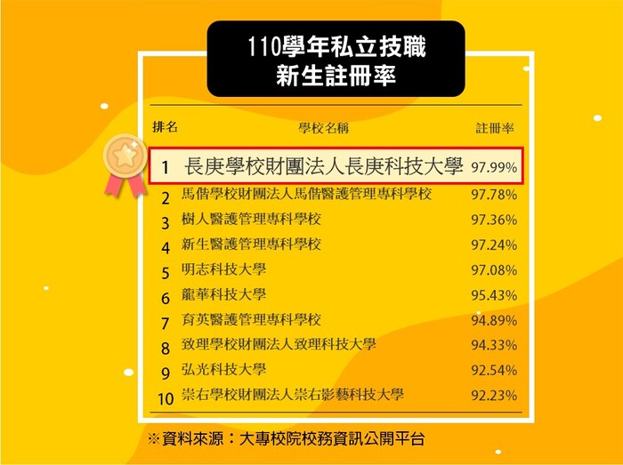 教育部 大專校院校務資訊公開平臺110學年度私立技專新生註冊率前十名排行榜